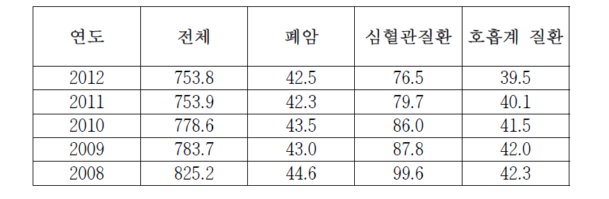 우리나라 연도별 인구 10만명 당 사망자 수 (통계청)