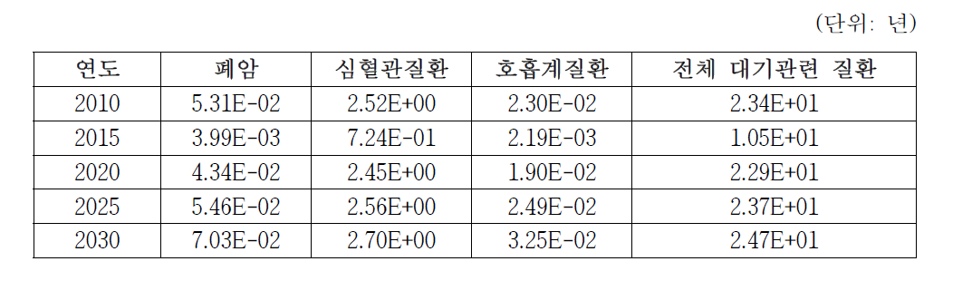 우리나라 PM2.5 농도에 따라 영향을 받는 연도별 질환별 기대수명 단축