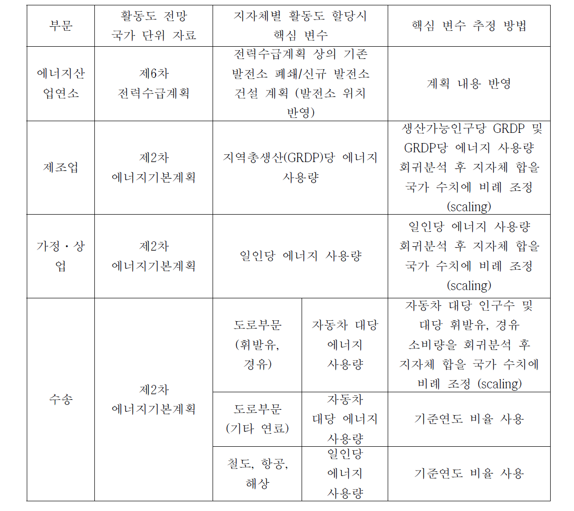 Source and methodology for growth factor