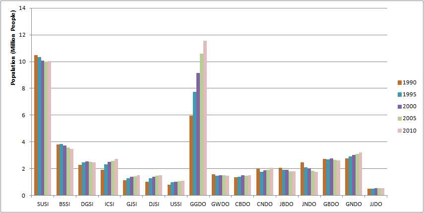 Population trend by region (1990~2010)