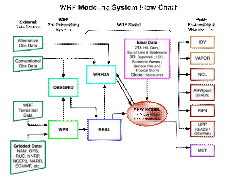 WRF 모델링 구조