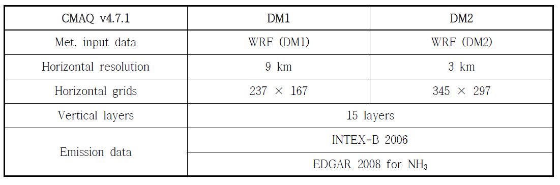 계산에 작용된 CMAQ 수행 조건