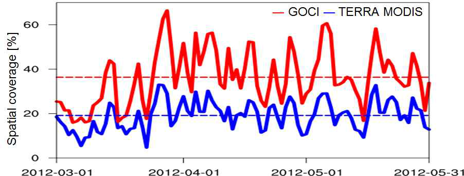 DRAGON-Asia 기간동안 일별 GOCI 및 Terra MODIS AOD 산출영역비율