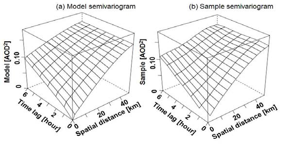 실제 관측 자료 및 Fitting model이 나타내는 semivariogram