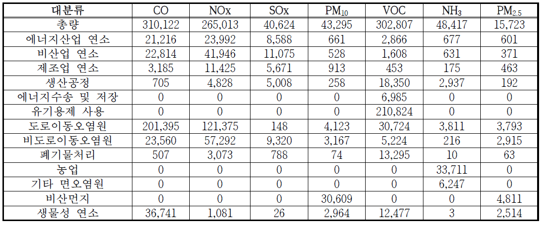 2011년 대분류별 수도권 CAPSS 배출량