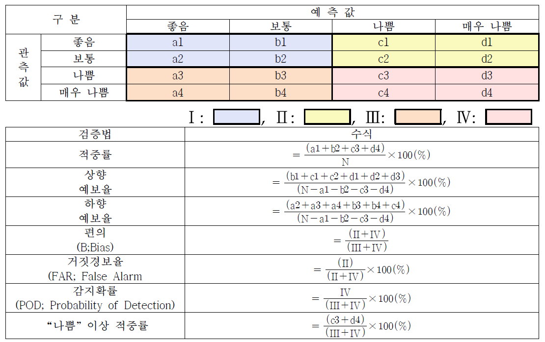 예보모델의 예보성능을 평가하기 위한 항목 및 방법