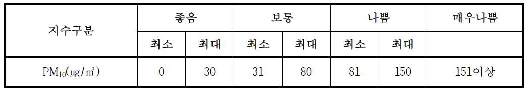 2014년 통합대기환경지수의 PM10 지수구간