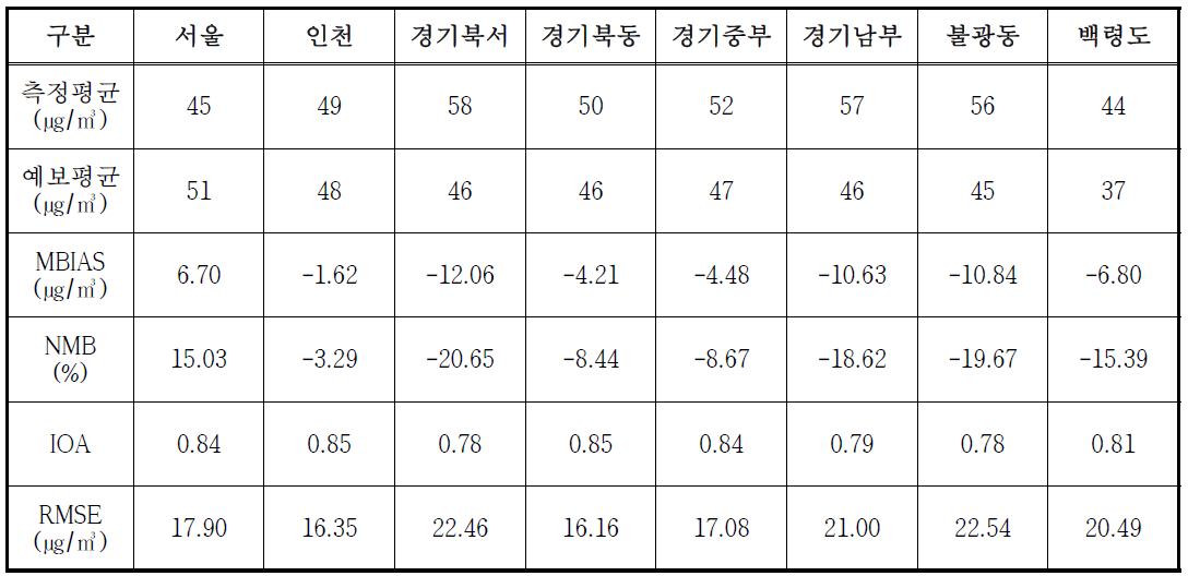 2013년도 PM10 측정치와 예보치의 정합도 분석결과