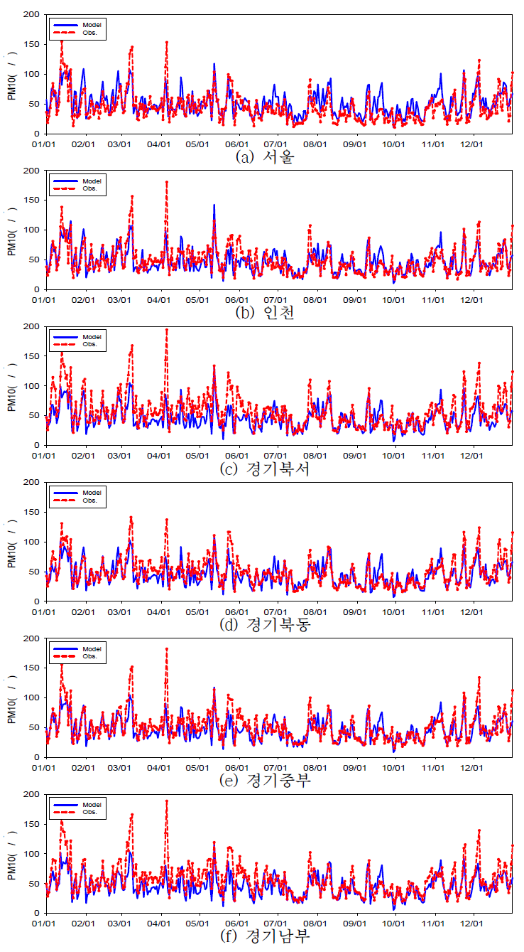 2013년 권역별 PM10 일평균 시계열 비교