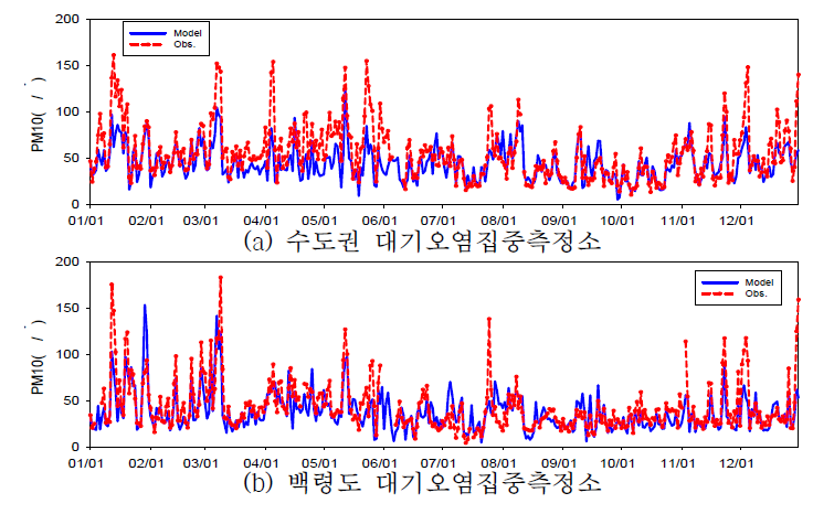 2013년 대기오염집중측정소 PM10 일평균 시계열 비교
