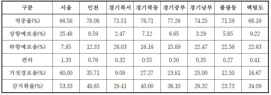 2013년 수치예보모델 운영 PM10 예보성능 평가 결과