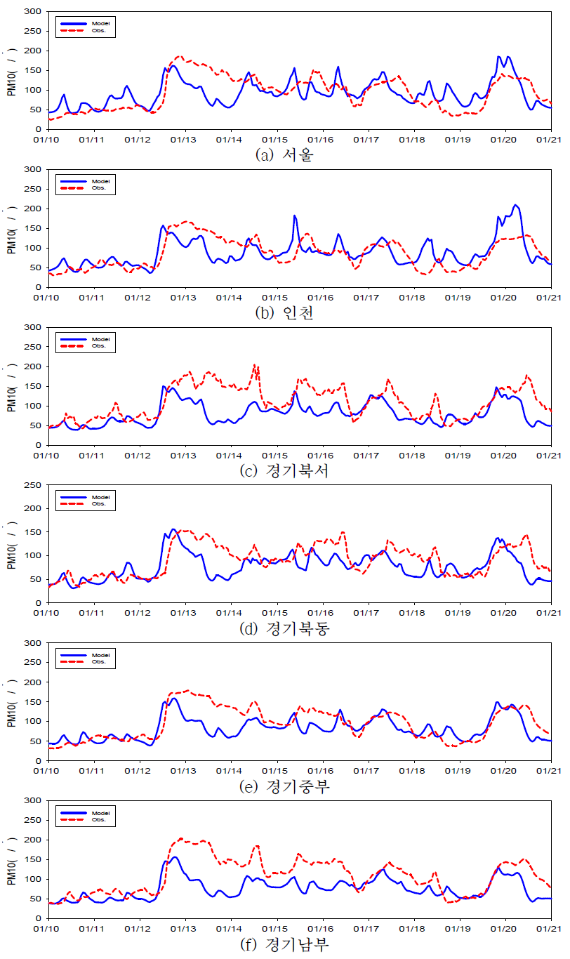 2013년 1월 9일~22일 권역별 PM10 시계열 비교
