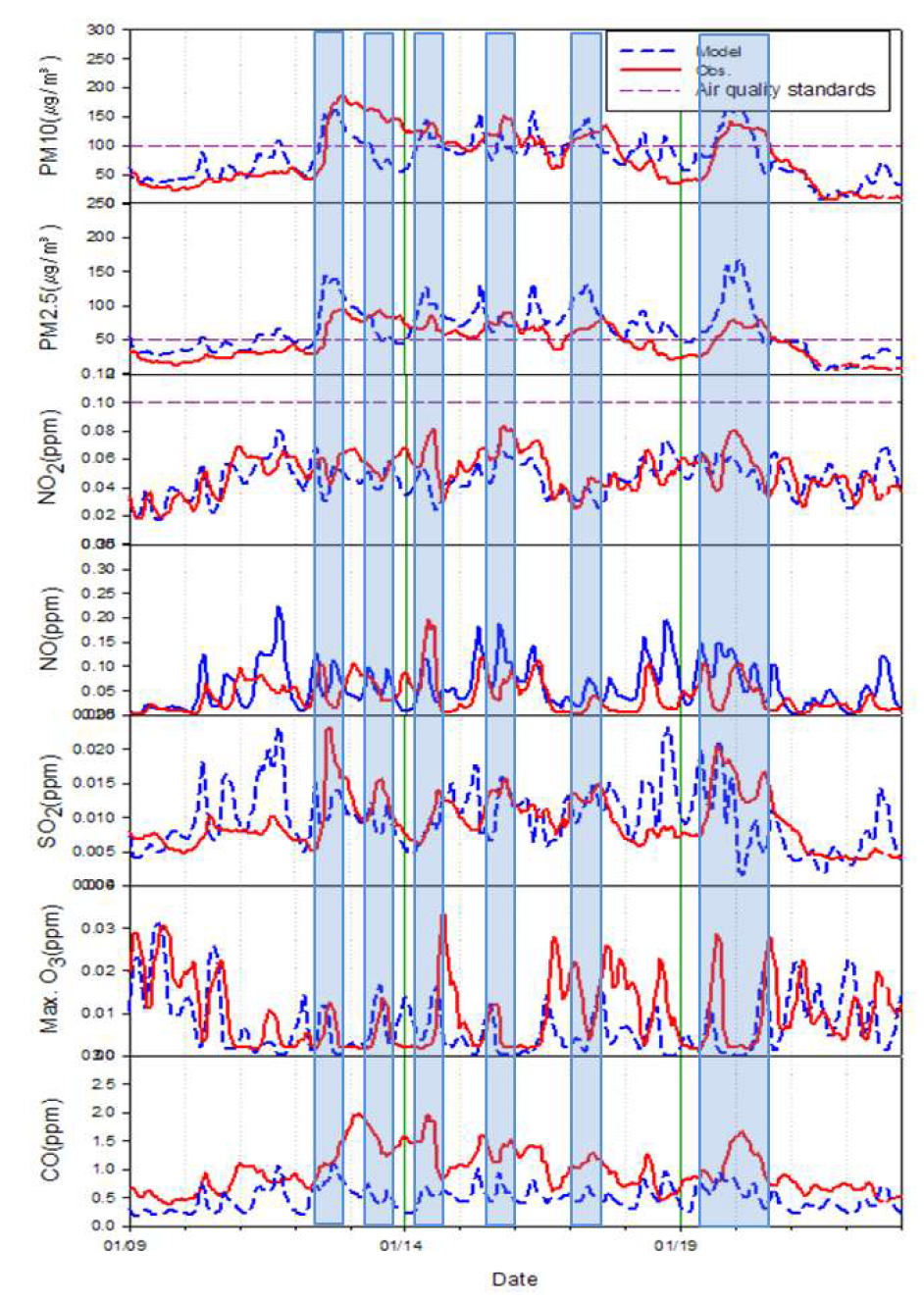 2013년 1월 9일~22일 서울평균 오염물질 시계열