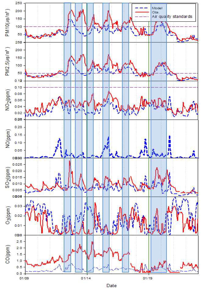2013년 1월 9일~22일 수도권 대기오염집중측정소 기준성