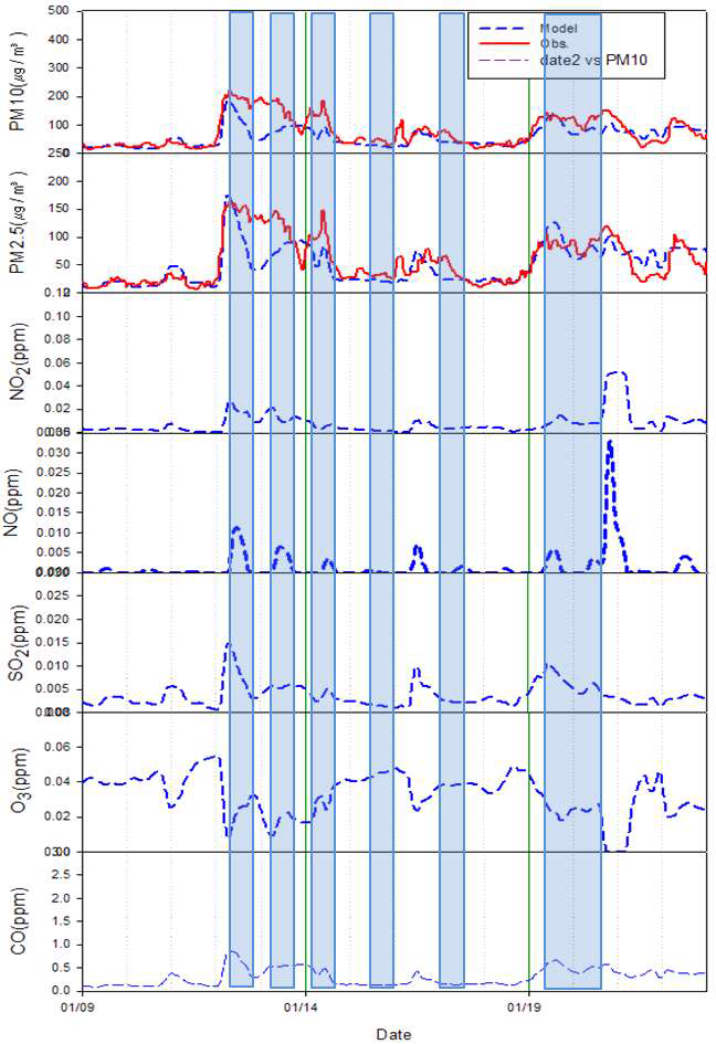 2013년 1월 9일~22일 백령도 대기오염집중측정소 기준성