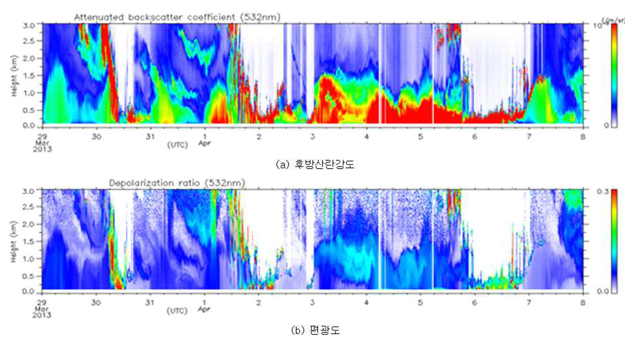 2013년 4월 1일~6일 서울대 측정소의 라이다 측정자료