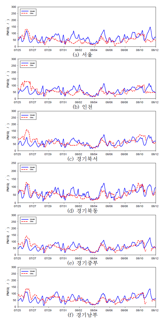 2013년 7월 25일~8월 11일 권역별 PM10 시계열 비교