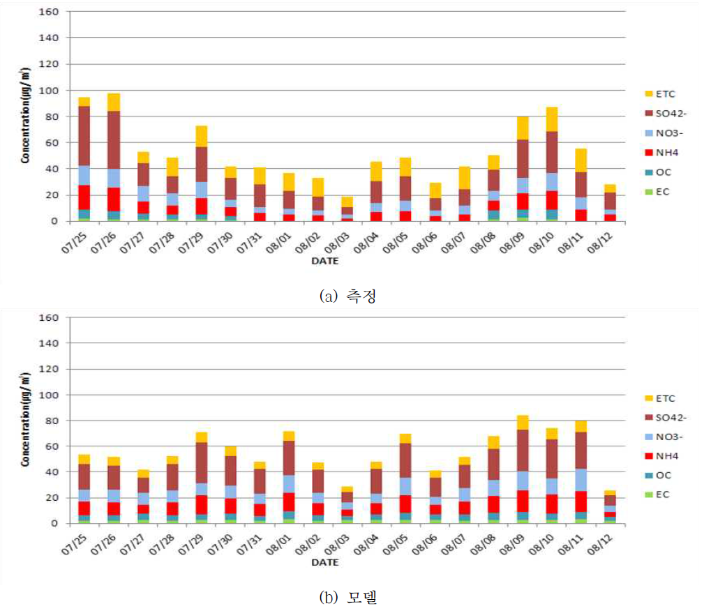 2013년 7월 25일~8월 12일 수도권 대기오염집중측정소 PM2.5의 성분별 일평균 그래프