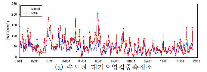 2014년 대기오염집중측정소 PM10 일평균 시계열 비교