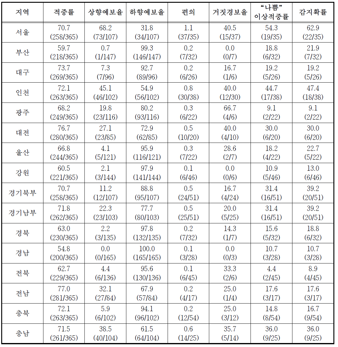 2014년도 PM10 측정치와 예보치의 예보성능 평가결과