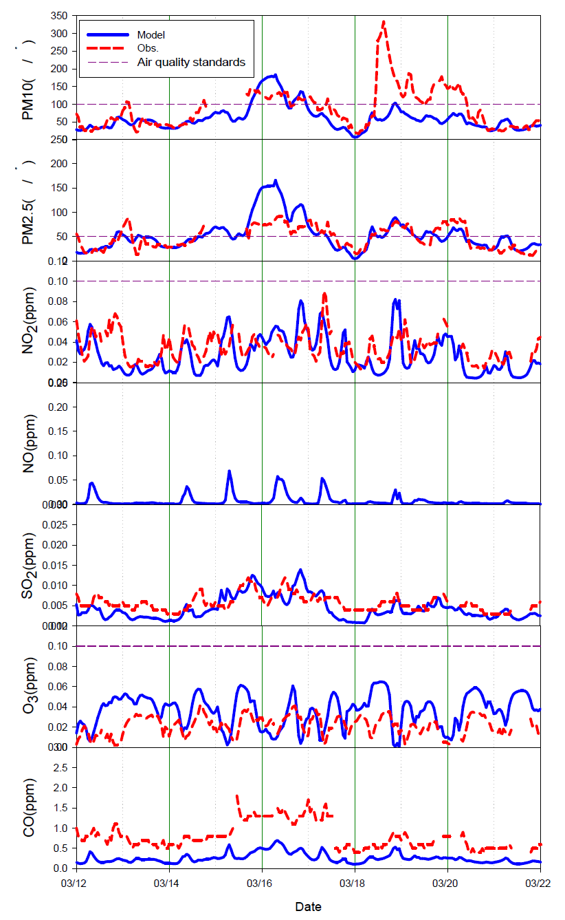2014년 3월 12일~22일 수도권 대기오염집중측정소 기준성 오염물질 시계열