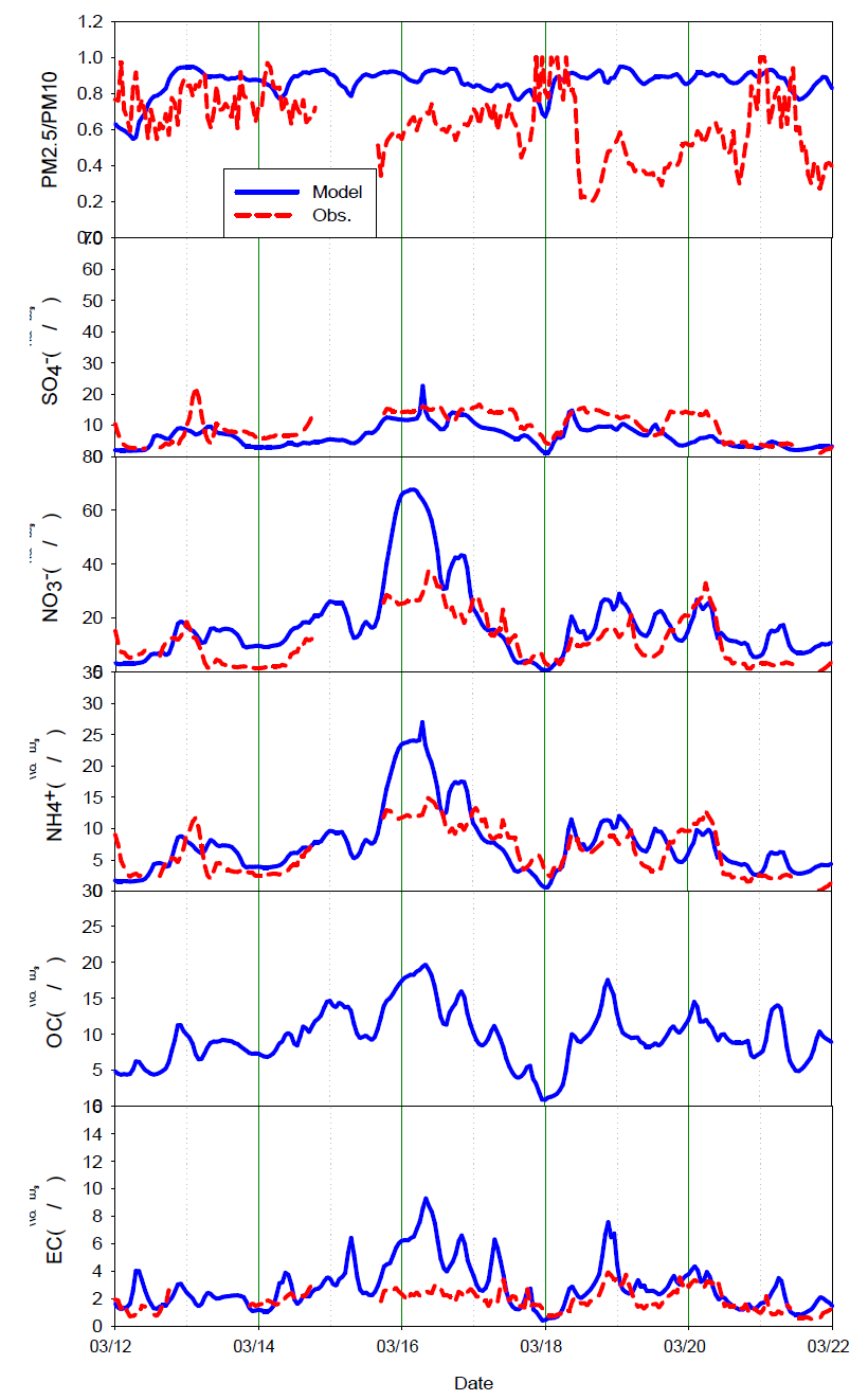 2014년 3월 12일~22일 수도권 대기오염집중측정소 이온성분 시계열