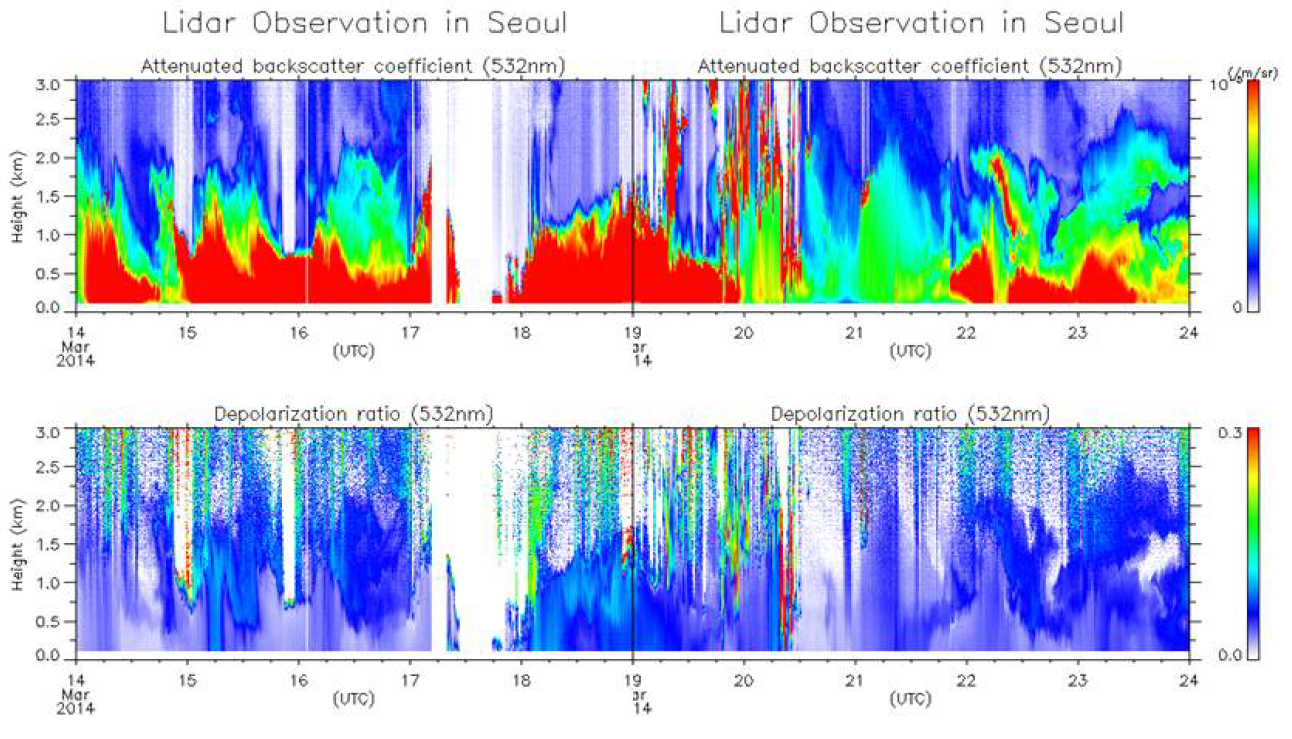 2013년 3월 12일~22일 서울대 측정소의 라이다 측정자료