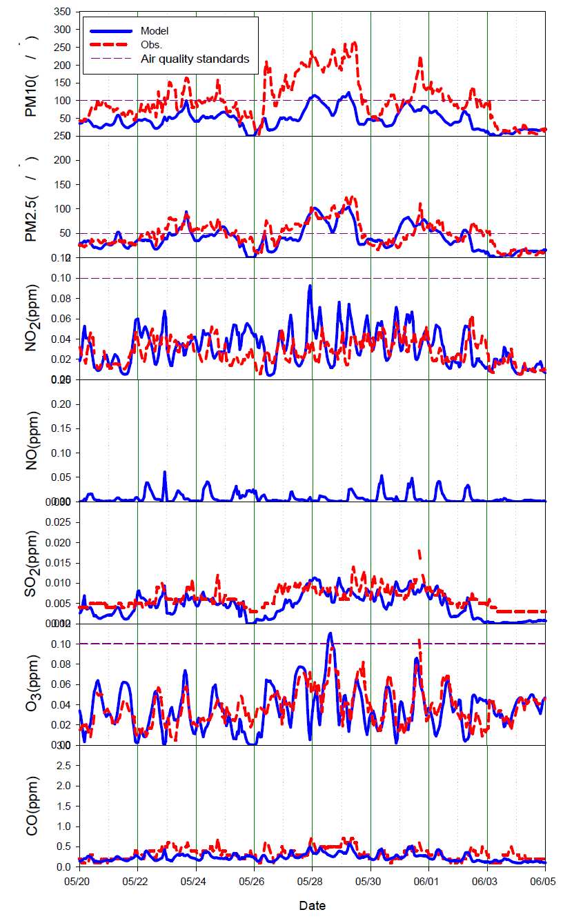 2014년 5월 20일~6월 5일 수도권 대기오염집중측정소 기준성 오염물질 시계열