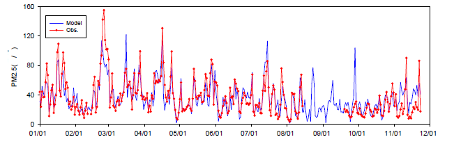 2014년 수도권 대기오염집중측정소 PM2.5 일평균 시계열 비교