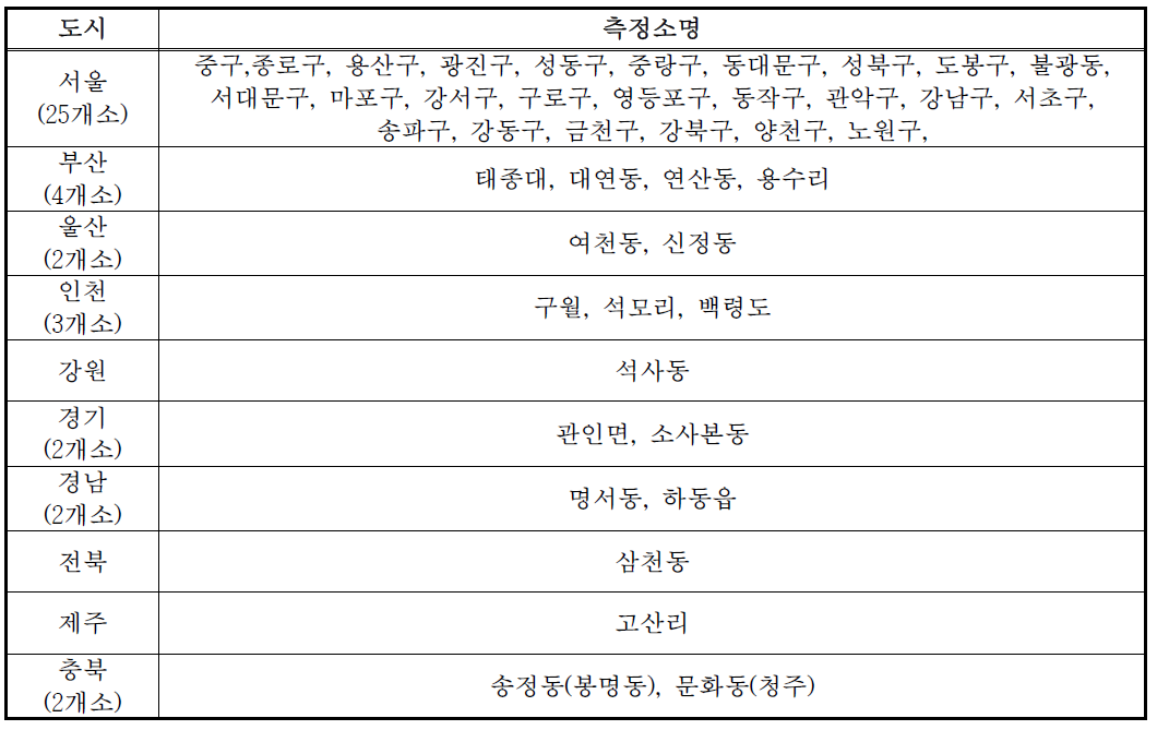 2014년 PM2.5 측정소 지점