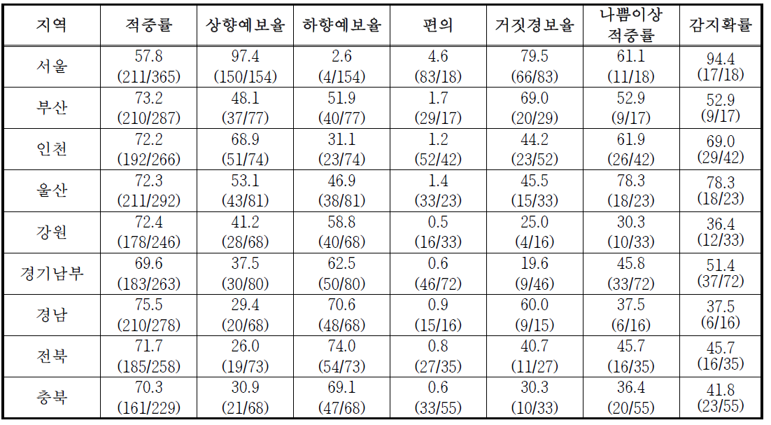 2014년 실시간 PM2.5 지수평가결과