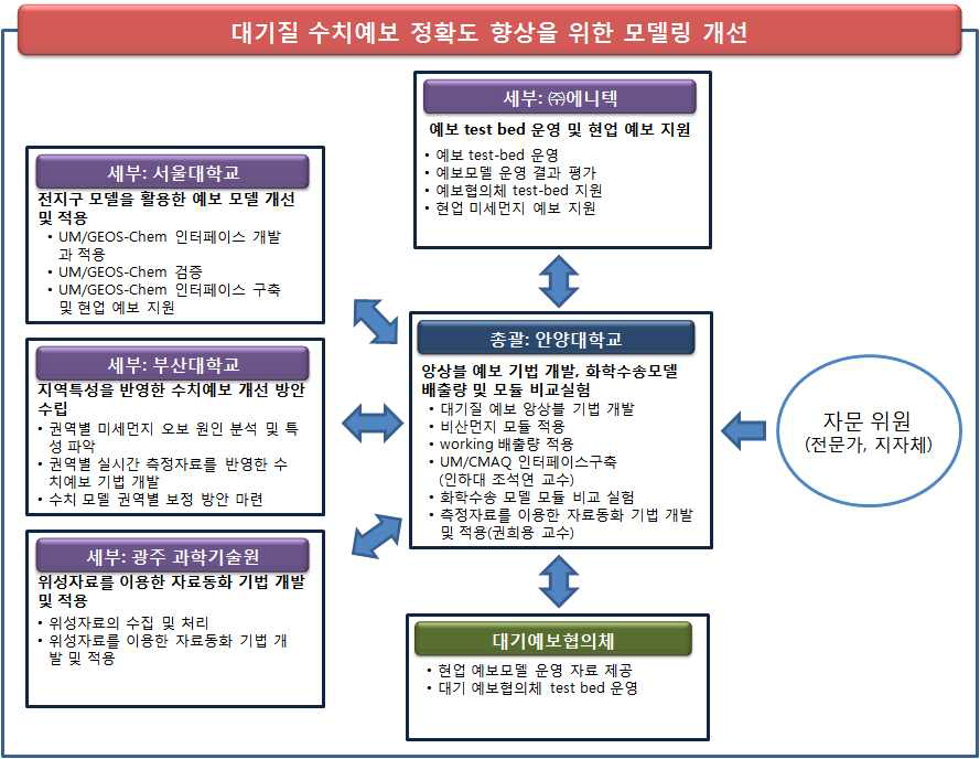 연구 추진 체계 및 주요내용