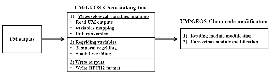 UM/GEOS-Chem 인터페이스의 모식도