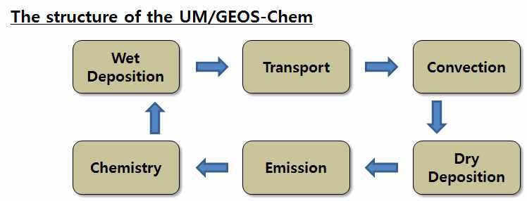 UM/GEOS-Chem의 구조