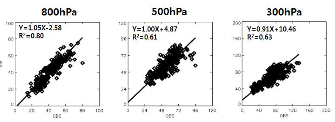 각 고도에서의 관측된 오존의 농도와 모의된 오존 농도간의 scatter plot.