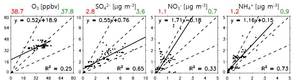 EANET을 통하여 관측된 오염물질들과 모델에서의 모의 값 간의 scatter plot