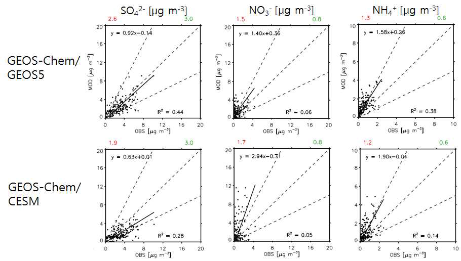 EANET을 통하여 관측된 오염물질들과 GEOS5, CESM기상장을 사용한 모델 모의값 간의 scatter plot