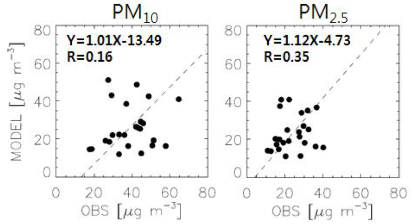 GEOS-Chem을 통하여 모의된 동아시아의 지면 PM과 관측과의 scatter plot