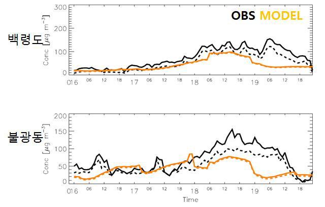 GEOS-Chem/UM을 통하여 모의된 2012년 1월 16일에서 19일 사이의 농도와 관측된 PM 농도