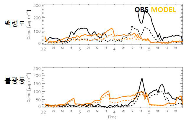 GEOS-Chem/UM을 통하여 모의된 2012년 5월 2일에서 5일 사이의 농도와 관측된 PM 농도