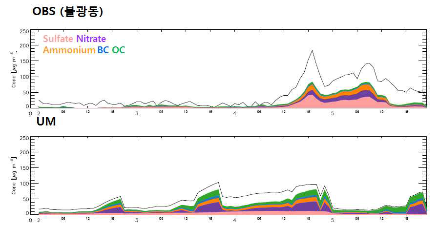 GEOS-Chem/UM을 통하여 모의된 2012년 5월 2일에서 5일 사이의 성분농도와 관측된 성분농도.