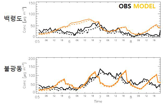 GEOS-Chem/UM을 통하여 모의된 2012년 6월 5일에서 8일 사이의 농도와 관측된 PM 농도