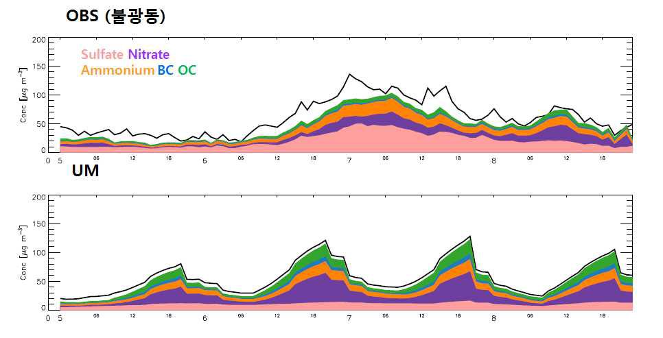 GEOS-Chem/UM을 통하여 모의된 2012년 6월 5일에서 8일 사이의 성분농도와 관측된 성분농도