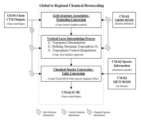 Schematic diagram of GEOS-Chem/CMAQ linking tool