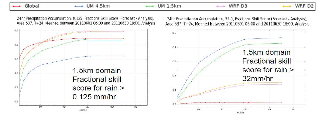 UM과 WRF의 강수량 forecasting skill score 비교