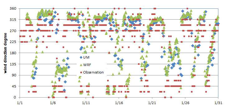 서울에서 풍향 관측치와 UM, WRF 모사치 비교