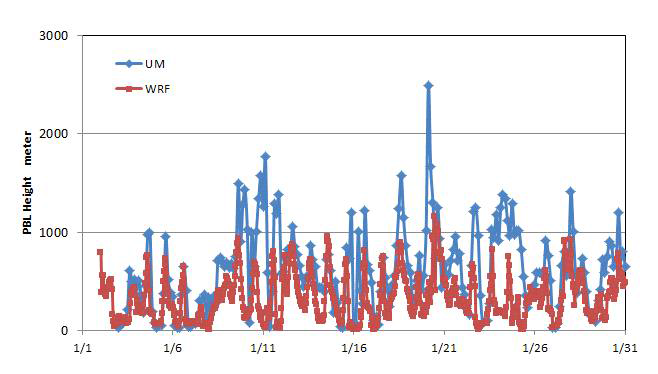 서울에서 PBL height의 UM과 WRF 모사치 비교