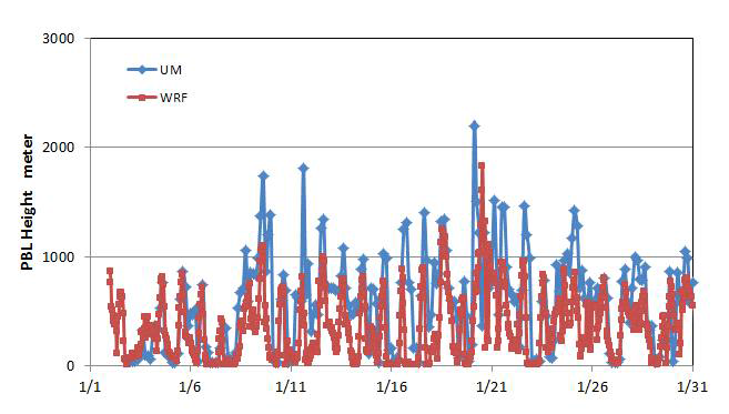 대전에서 PBL height의 UM과 WRF 모사치 비교