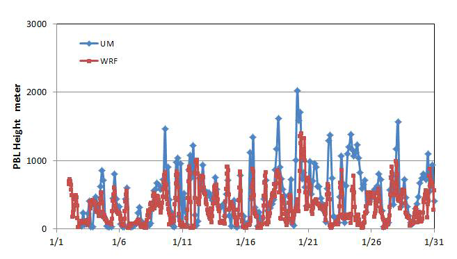 수원에서 PBL height의 UM과 WRF 모사치 비교