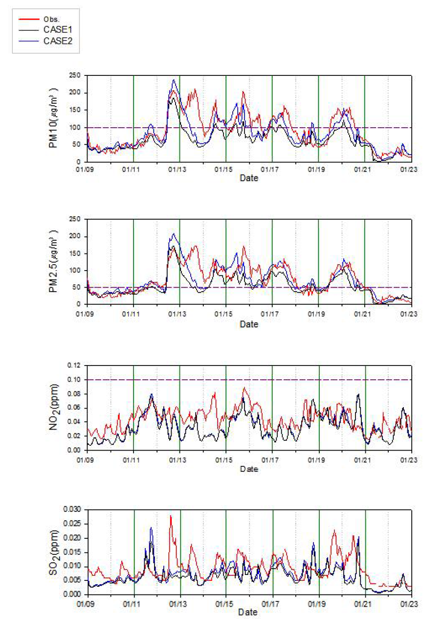화학수송 모듈 실험 CASE1, CASE2의 2013년 1월 일평균 농도 시계열 비교 1